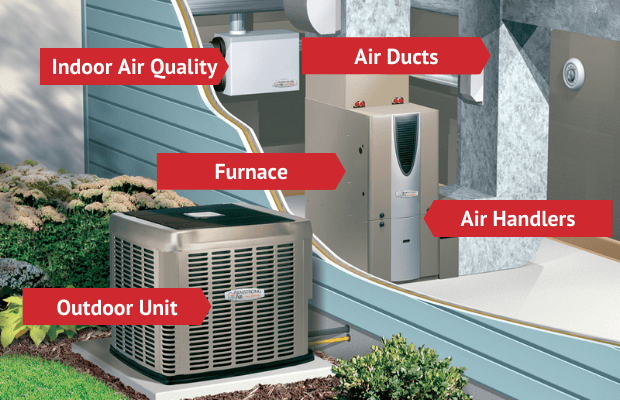 A graphic showing the working parts of a central air conditioner during installation: air ducts, air handler, furnace, outdoor ac unit