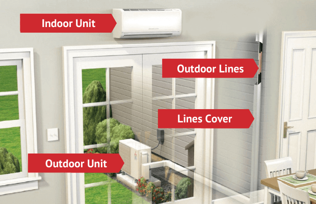 A graphic showing the working parts of a mini split air conditioner installation. Outdoor lines, line cover, outdoor ac unit and mini split unit wall installation. 